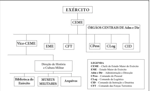 Figura N.º 1 – Organização vertical e hierarquizada da estrutura superior do Exército