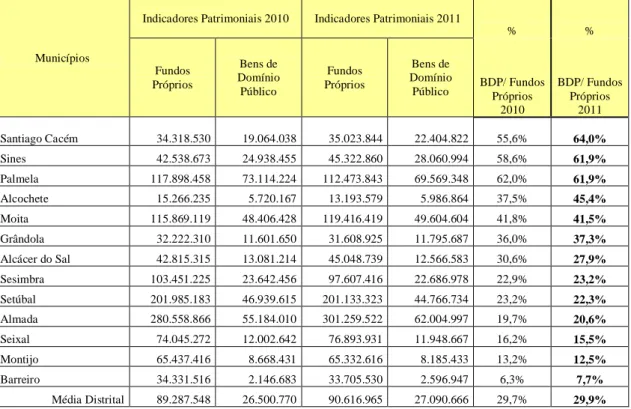 Tabela 12 – Análise comparativa dos Bens de Domínio Público com os Fundos Próprios 