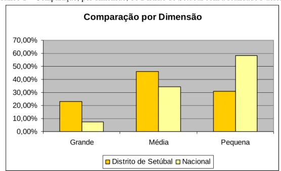 Gráfico 1 – Comparação, por dimensão, do Distrito de Setúbal com a realidade Nacional 