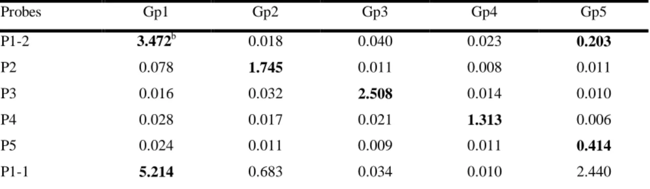Table 2.2. Values of the standard rates of hydrolysis of the APET assay made with the  five cloned variants representing each group a 