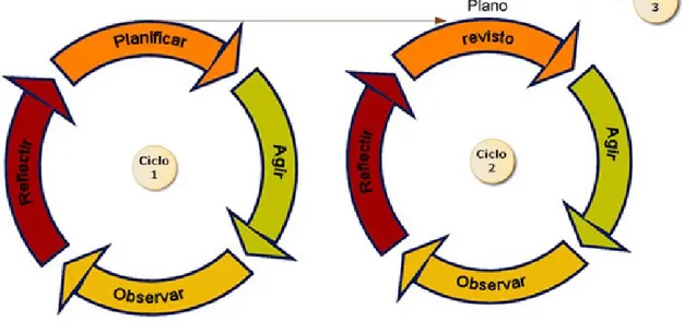 Figura 1 – Espiral de ciclos da Investigação-ação (Coutinho et al., 2009:366) 