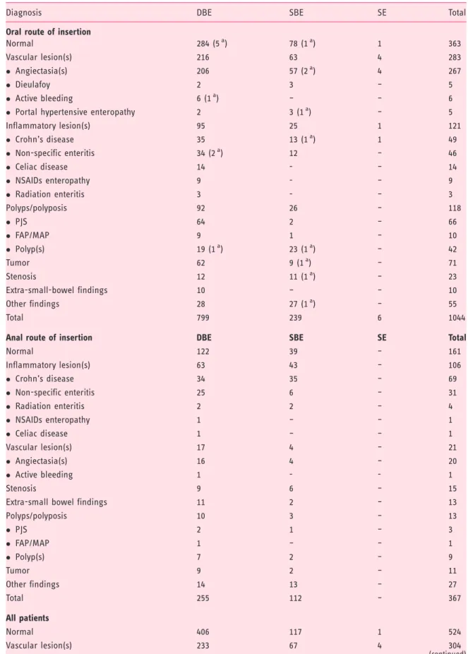 Table 4. Main diagnostic finding established in all enteroscopies according to the route of insertion and type of enteroscope used