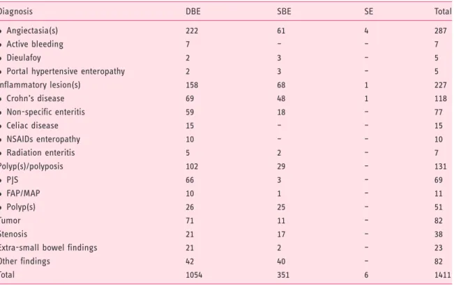 Table 5. Diagnostic and therapeutic procedures performed during DAE. Only one technique is reported per procedure