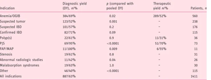 Table 6. Diagnostic and therapeutic yield according to the indication