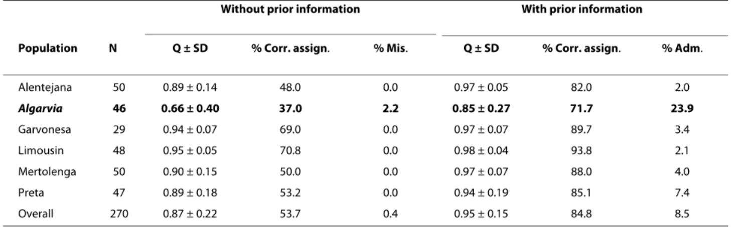 Table 1: Results of the Bayesian assignment tests done with STRUCTURE