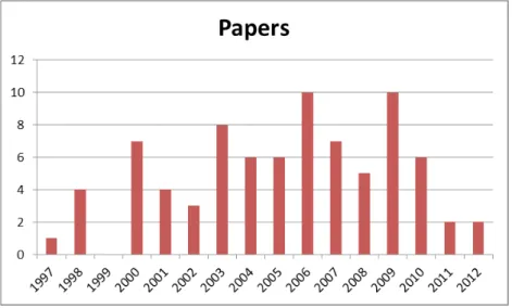 Figure 2 – Survey of articles published from 1997 to 2012