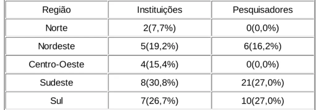 Tabela 1 - Distribuição geográfico dos hospitais e pesquisadoras incluídos no estudo.