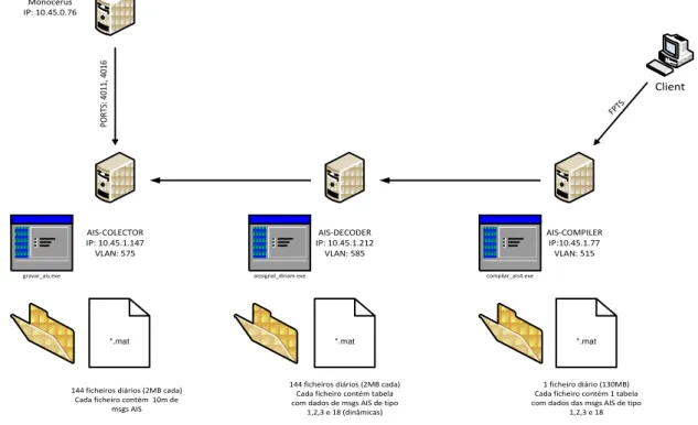 Figura 4 - Arquitetura do sistema para registo, descodificação e compilação de dados AIS
