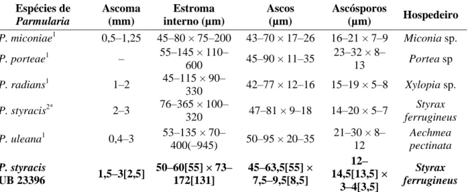 Tabela 16. Características morfométricas de espécies de Parmularia relatadas no Brasil