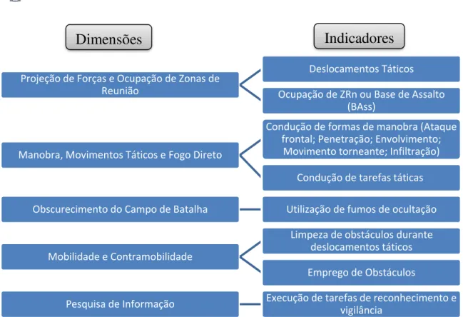 Figura 7 - Dimensões e Indicadores do Modelo de Análise Projeção de Forças e Ocupação de Zonas de 