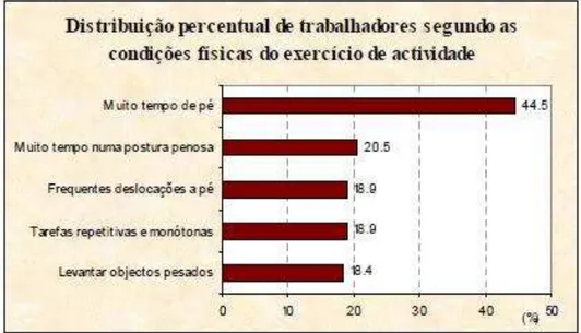 Figura 10 – Distribuição percentual de trabalhadores segundo as condições físicas do exercício de  actividade (Departamento de Estatística do Trabalho, Emprego e Formação Profissional, 2000)