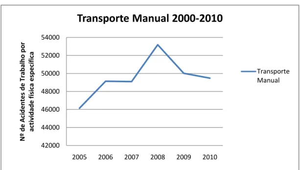 Gráfico 2 – Evolução do número de acidentes de trabalho devidos ao transporte manual entre 2000 e  2010