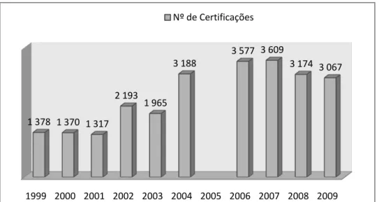 Gráfico 6 – Evolução do Nº de Certificações de Doença Profissional entre 1999 e 2009. 