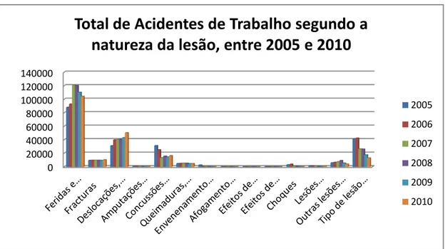 Gráfico 9 – Total de Acidentes de Trabalho no Continente, segundo a natureza da lesão, entre 2005 e  2010