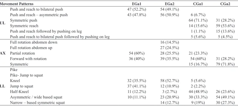 Table 2. Incidence of each movement pattern in each age group expressed as percentage of trials #