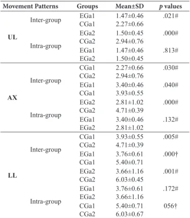 Table  3.  Differences  in  the  segmental  scores  of  movement  patterns  (UL, AX, LL) between the intra and inter-groups.