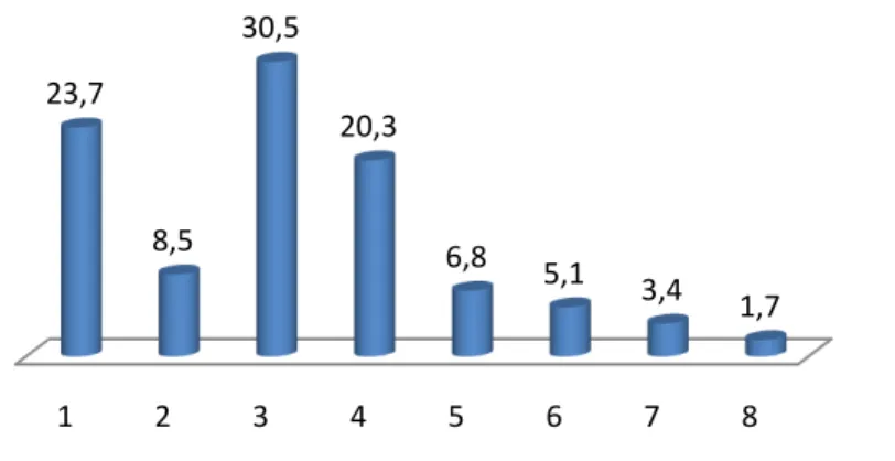 Figura 3: Número de casos encaminhados para terapia da fala 
