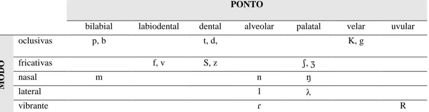 Tabela 8: Classificação das consoantes (Freitas, Alves &amp; Costa, 2007) 