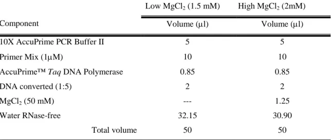 Table 3. 12: PCR reaction mix for amplification of gene fragments in MgCl 2  stringent and less stringent  conditions (1.5 mM and 2 mM of MgCl 2 , respectively) for a final volume of 50 l