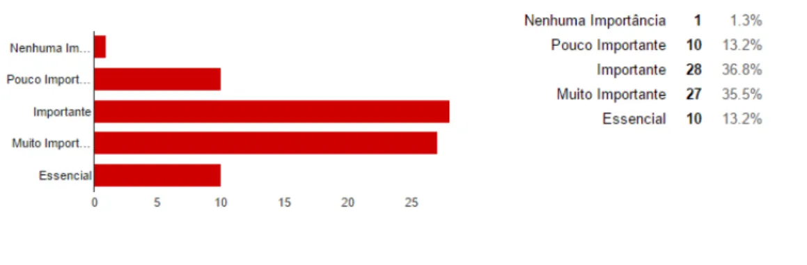 Gráfico 15 - O conforto de não sair do seu espaço. 