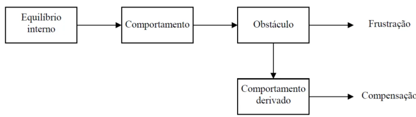 Figura 2 - O ciclo de comportamento motivado, com frustração ou comportamento compensatório