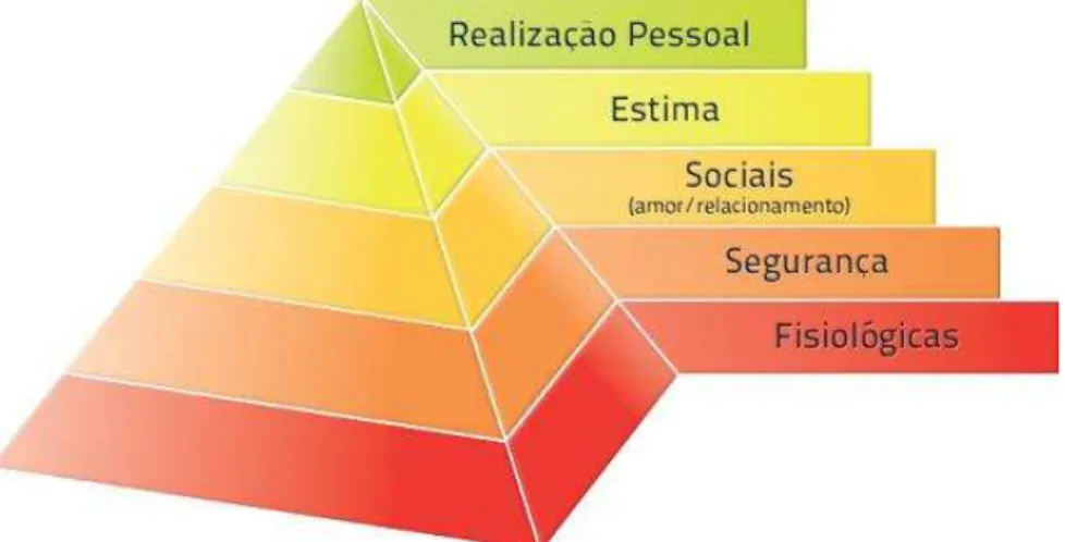 Figura 3- Pirâmide das necessidades de Maslow  Fonte: Adaptado de Teixeira (2005, p. 126).