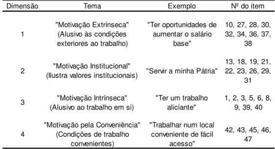 Tabela 2- Dimensões em estudo 