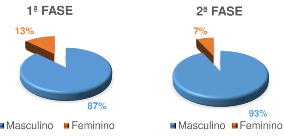 Figura 8- Caraterização da amostra quanto ao Género 
