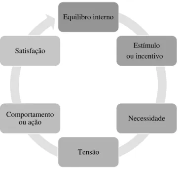 Figura n.º 4 - O Ciclo motivacional, envolvendo a satisfação de uma necessidade  Fonte: Adaptado de Teixeira (2001)