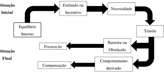 Figura n.º 5 - O ciclo motivacional, com frustração ou compensação  Fonte: Adaptado de Teixeira (2001)
