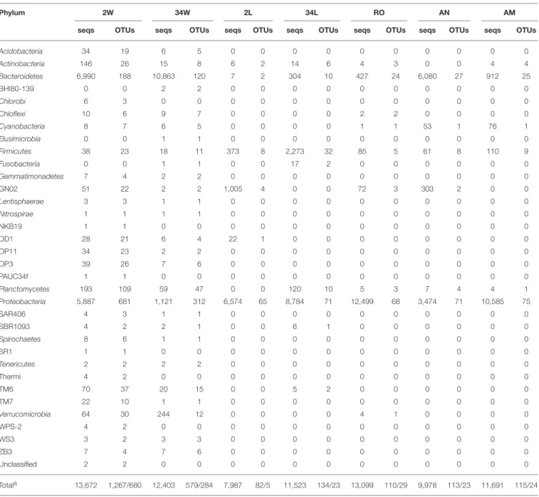 TABLE 1 | Number of bacterial sequences and OTUs detected per phylum across fish larviculture microhabitats.