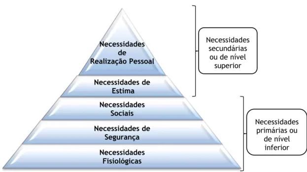 FIGURA 2: Pirâmide de Maslow 