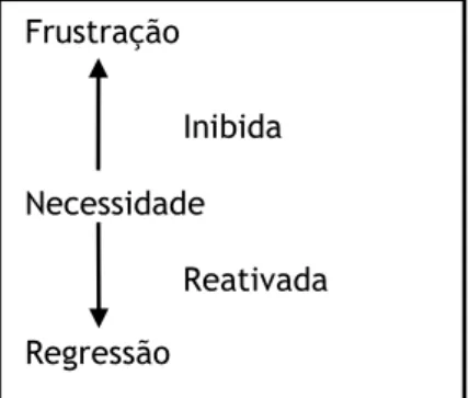 FIGURA 3: Componente de frustração-regressão sobre a necessidade 