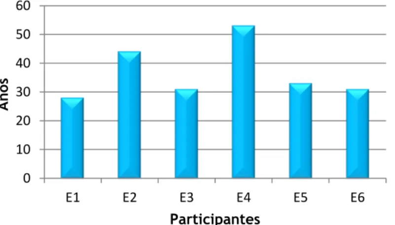 GRÁFICO 1: Idade dos participantes 