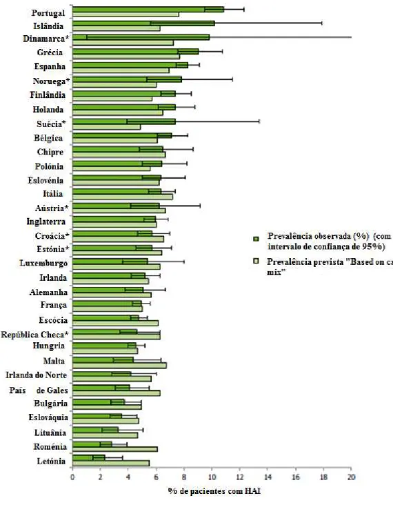 Figura 1  –  Prevalência observada e a prevalência prevista de infeções adquiridas no hospital com intervalo de  confiança de 95% (Adaptado de ECDC - Point prevalence survey of healthcare  - Associated Infections and  Antimicrobial Use in European Acute Ca