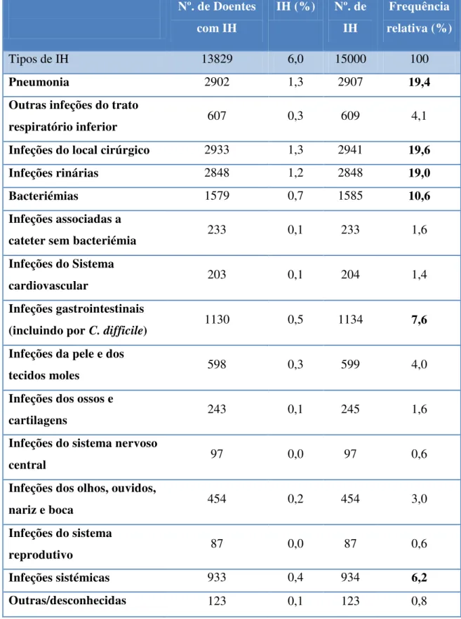 Tabela 1- Prevalência das IH por tipo de infeção e frequência relativa ao nível Europeu