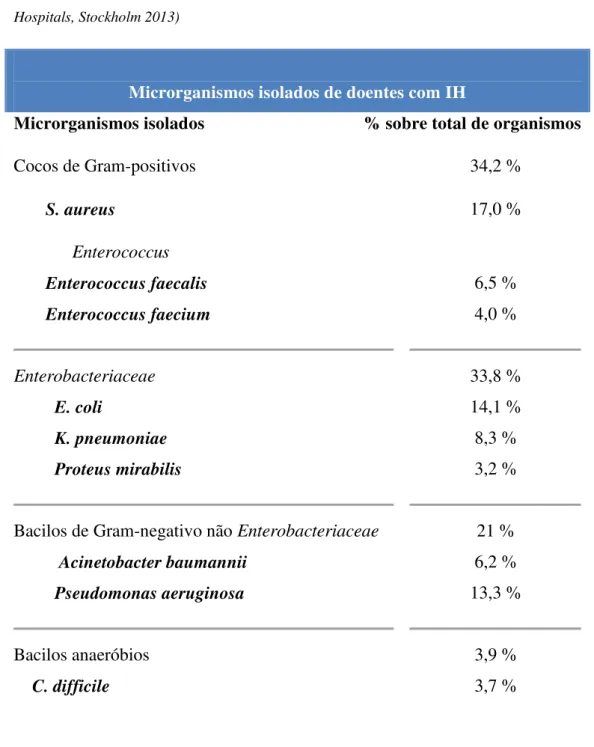 Tabela 3 - Percentagem de bactérias isoladas de doentes com IH em Portugal (adaptado de ECDC - Point  prevalence survey of healthcare  - Associated Infections and Antimicrobial Use in European Acute Care  Hospitals, Stockholm 2013) 