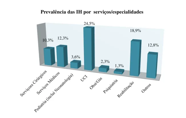 Gráfico 1 – Taxa de IH por tempo de internamento prévio nos hospitais Portugueses em 2012  (retirado de Direção Geral de Saúde, 2013) 