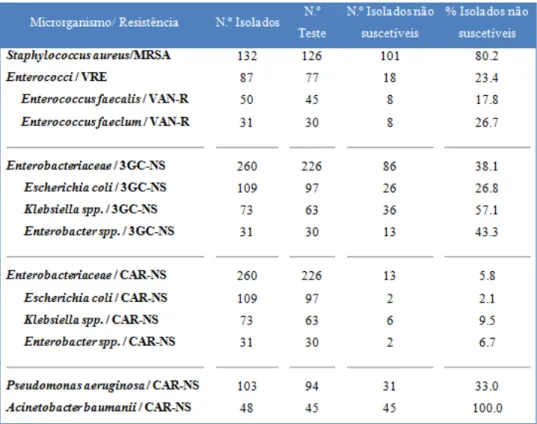 Tabela  4  –  Prevalência  de  isolados  resistentes  a  determinados  antibióticos  na  Europa  entre  2011-2012  (adaptado  de  ECDC  -  Point  prevalence  survey  of  healthcare  -  Associated  Infections  and  Antimicrobial  Use in European Acute Care 