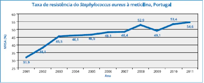 Figura 3 - Evolução da taxa de resistência do S. aureus resistente à meticilina desde 2001 a 2011 (retirado  de  Direção  Geral  de  Saúde,  Portugal  -  Controlo  de  infeções  e  de  resistência  aos  antimicrobianos  em  números, 2013) 