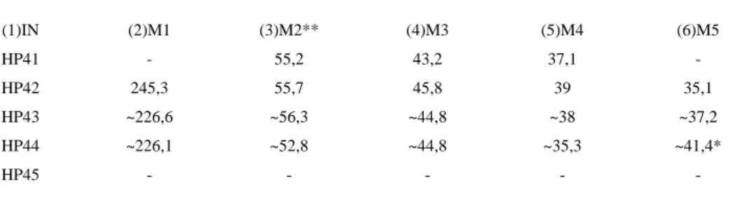 Table 14. Measurements of Crocuta crocuta spelaea ulna: (3)M1 – Greatest length; (4)M2 – Length of the olecranon; (5)M3  –  Depth across the Processus anconaeus; (6)M4  –  Smallest depth of the olecranon; (7)M5  –  Greatest breadth across the 