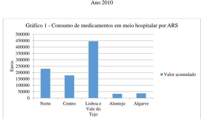 Gráfico 2 - Consumo de medicamentos em meio hospitalar por área  de actividade