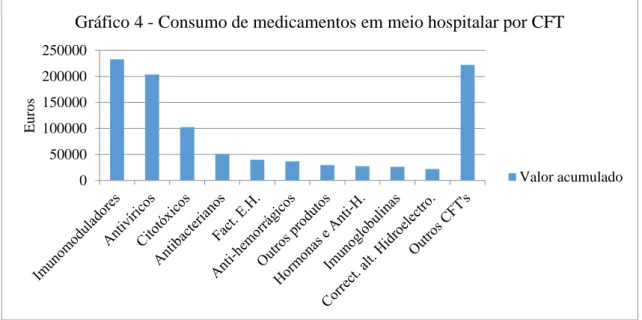 Gráfico 4 - Consumo de medicamentos em meio hospitalar por CFT