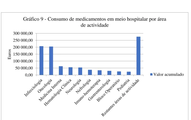 Gráfico 9 - Consumo de medicamentos em meio hospitalar por área  de actividade