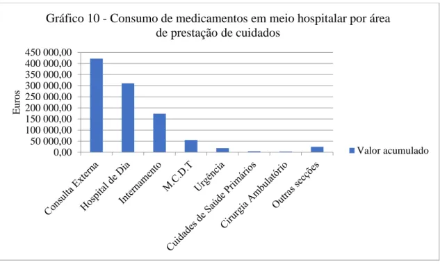 Gráfico 10 - Consumo de medicamentos em meio hospitalar por área  de prestação de cuidados