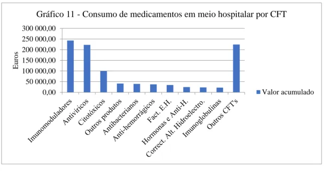 Gráfico 11 - Consumo de medicamentos em meio hospitalar por CFT