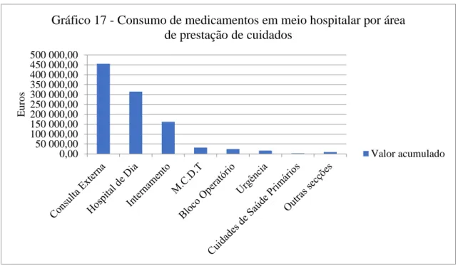 Gráfico 17 - Consumo de medicamentos em meio hospitalar por área  de prestação de cuidados 