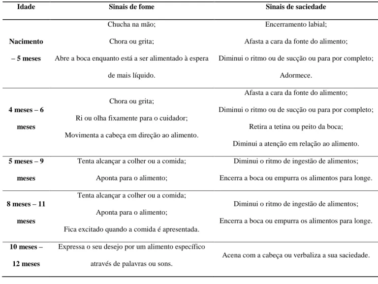 Tabela 2. Sinais de fome e saciedade das crianças (0-12 meses de idade) 1-5 . 