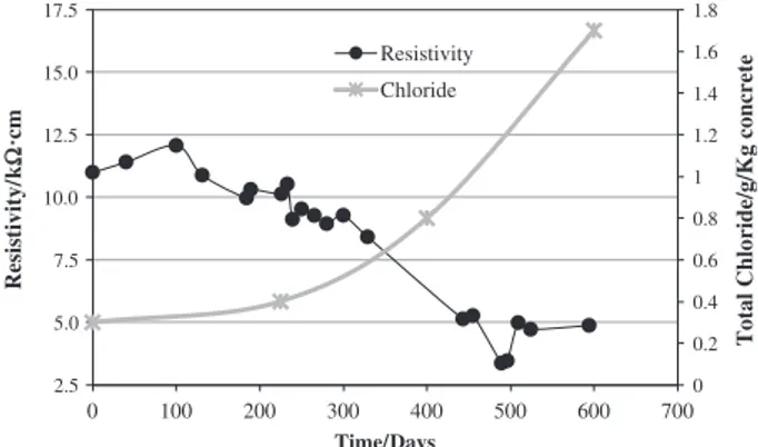 Fig. 9 shows the evolution of the concrete resistivity and that of the total chlorides concentration inside the concrete at  reinforce-ment level, for specimen S1