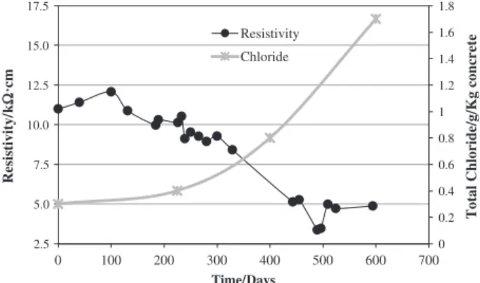 Fig. 9 shows the evolution of the concrete resistivity and that of the total chlorides concentration inside the concrete at  reinforce-ment level, for specimen S1